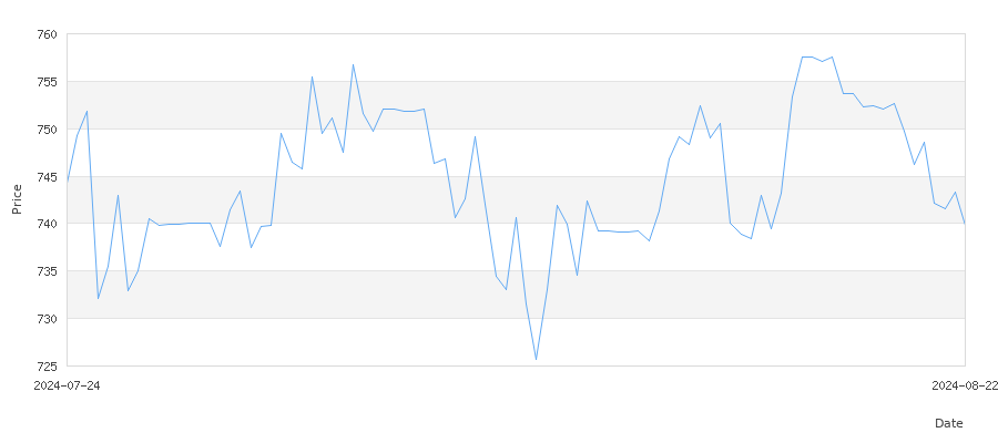 تاريخ سعر الذهب في النرويج