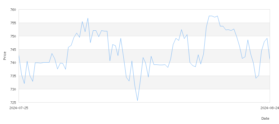 تاريخ سعر الذهب في النرويج