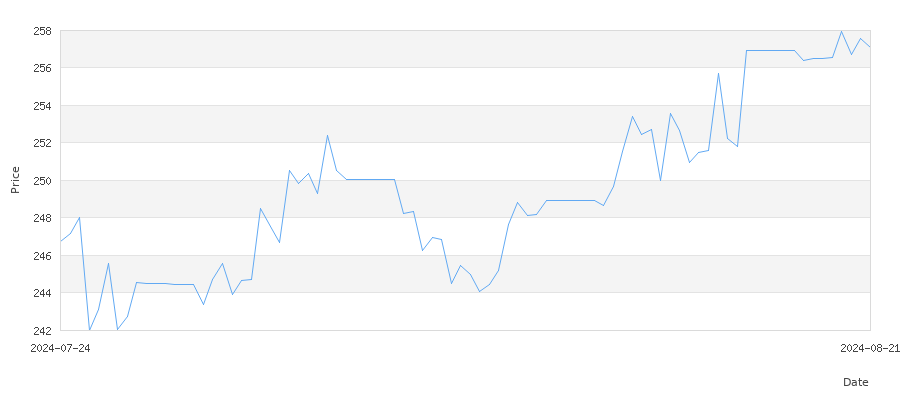 تاريخ سعر الذهب في قطر