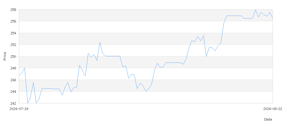 تاريخ سعر الذهب في قطر