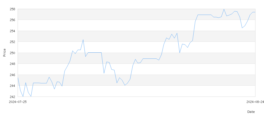 تاريخ سعر الذهب في قطر