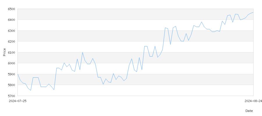 تاريخ سعر الذهب في روسيا