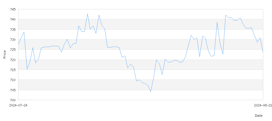 تاريخ سعر الذهب في السويد