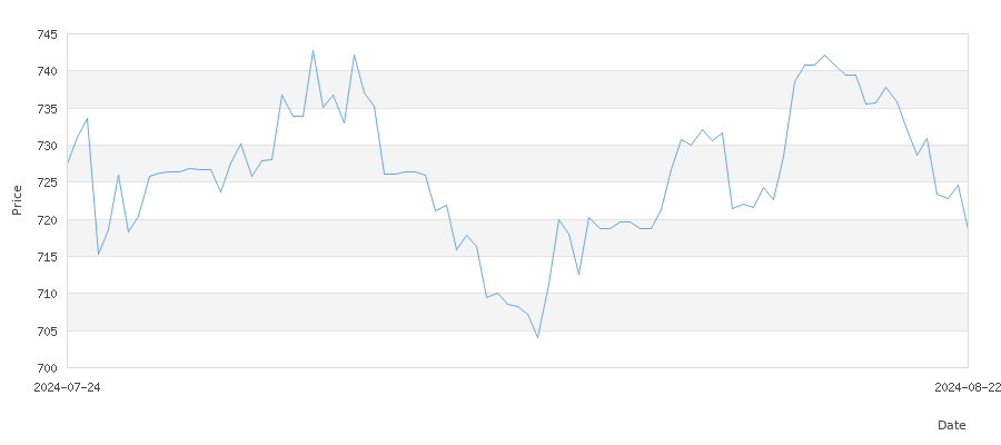 تاريخ سعر الذهب في السويد