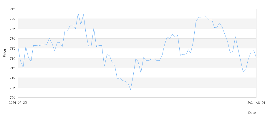 تاريخ سعر الذهب في السويد