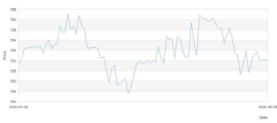 تاريخ سعر الذهب في السويد