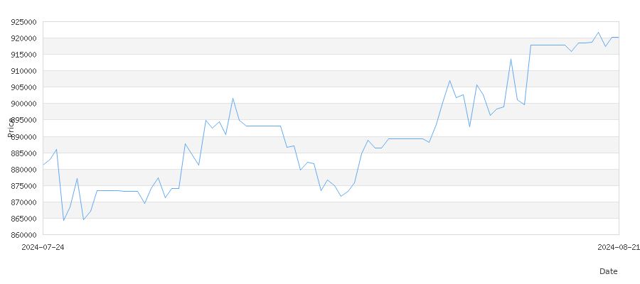 تاريخ سعر الذهب في سوريا