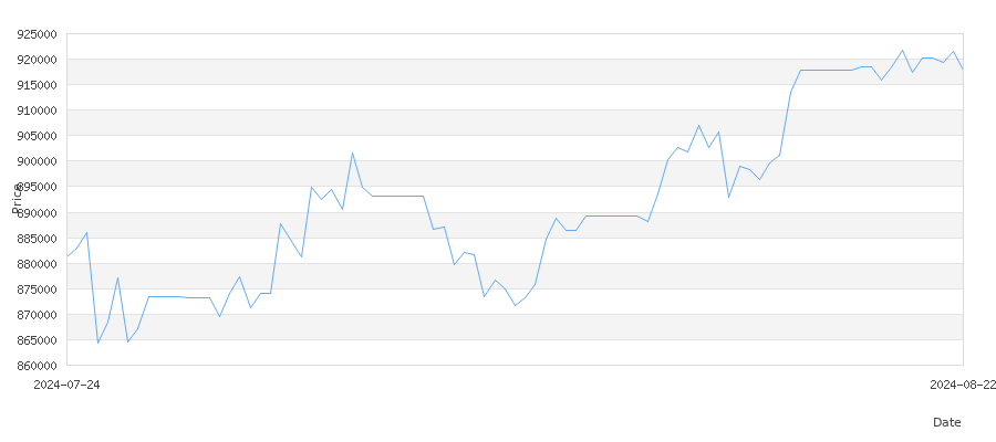 تاريخ سعر الذهب في سوريا