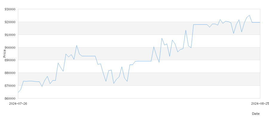 تاريخ سعر الذهب في سوريا