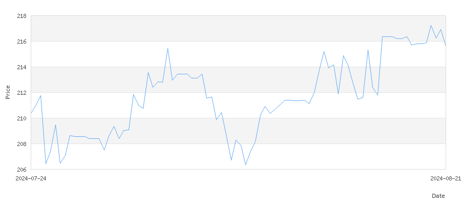 تاريخ سعر الذهب في تونس