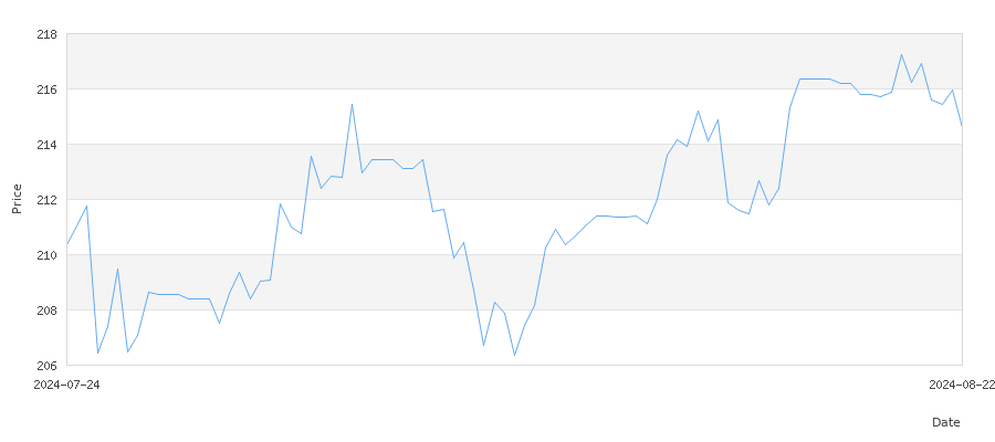 تاريخ سعر الذهب في تونس