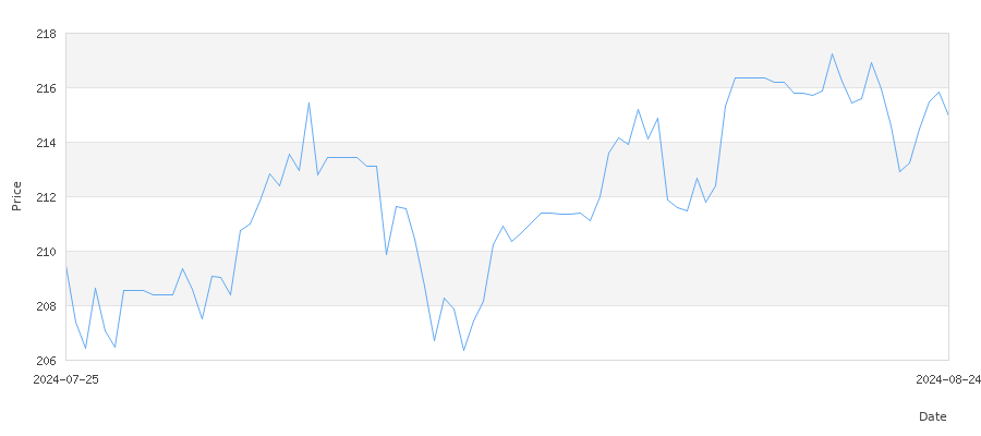 تاريخ سعر الذهب في تونس