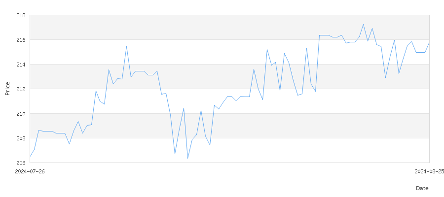 تاريخ سعر الذهب في تونس