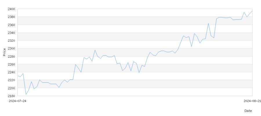 تاريخ سعر الذهب في تركيا