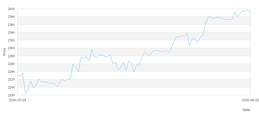 تاريخ سعر الذهب في تركيا