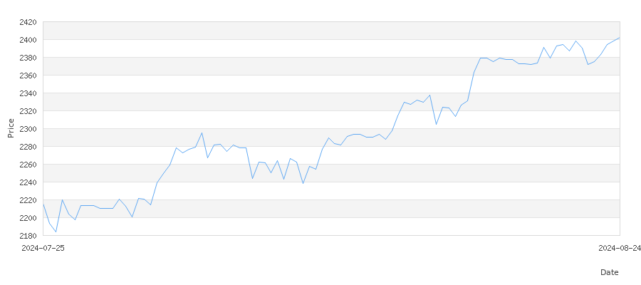 تاريخ سعر الذهب في تركيا