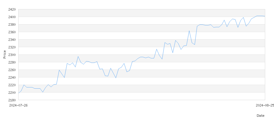 تاريخ سعر الذهب في تركيا