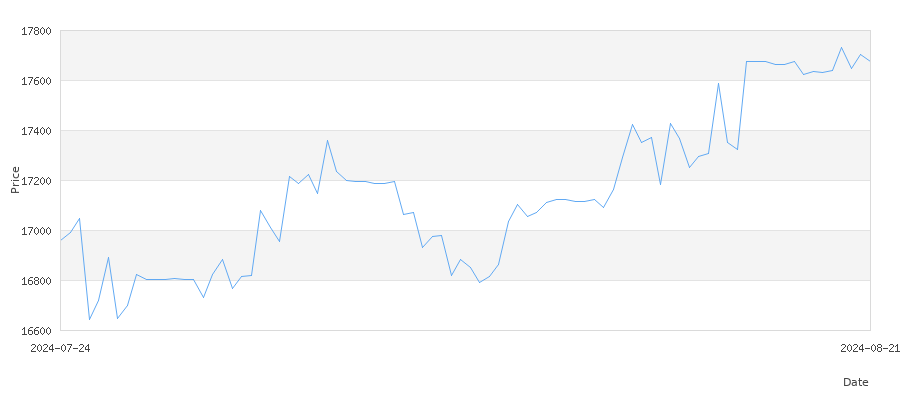 تاريخ سعر الذهب في اليمن