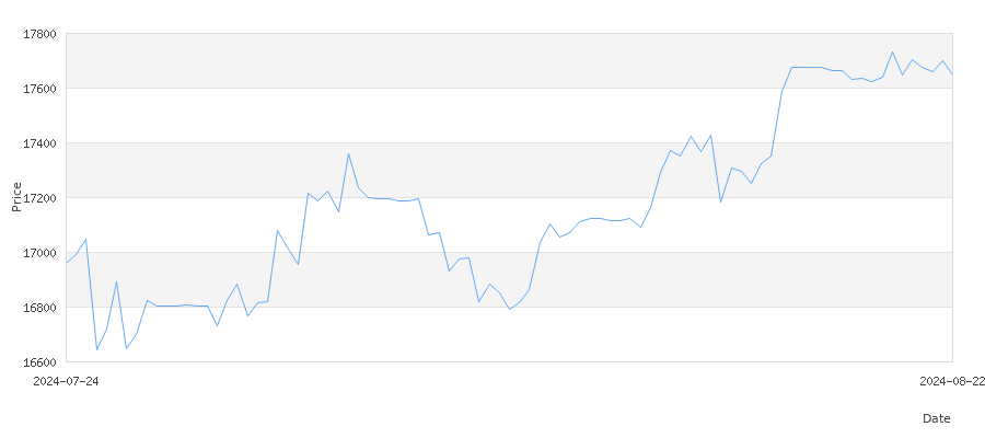 تاريخ سعر الذهب في اليمن