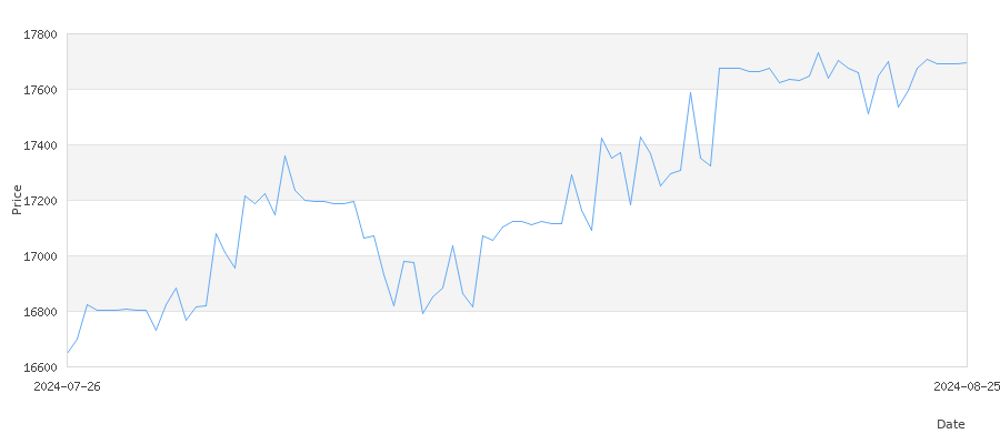 تاريخ سعر الذهب في اليمن