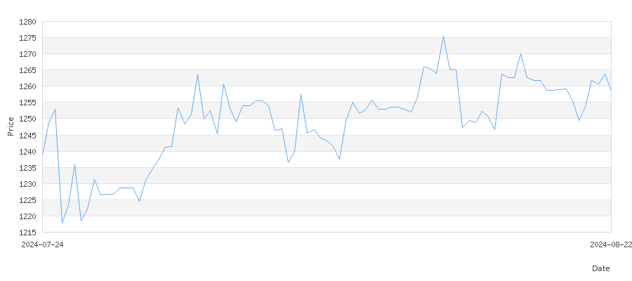 تاريخ سعر الذهب في جنوب أفريقيا