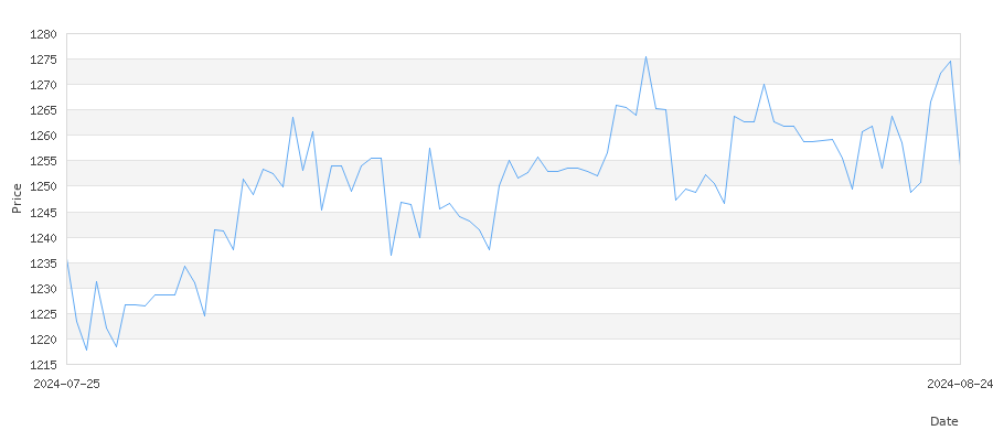 تاريخ سعر الذهب في جنوب أفريقيا